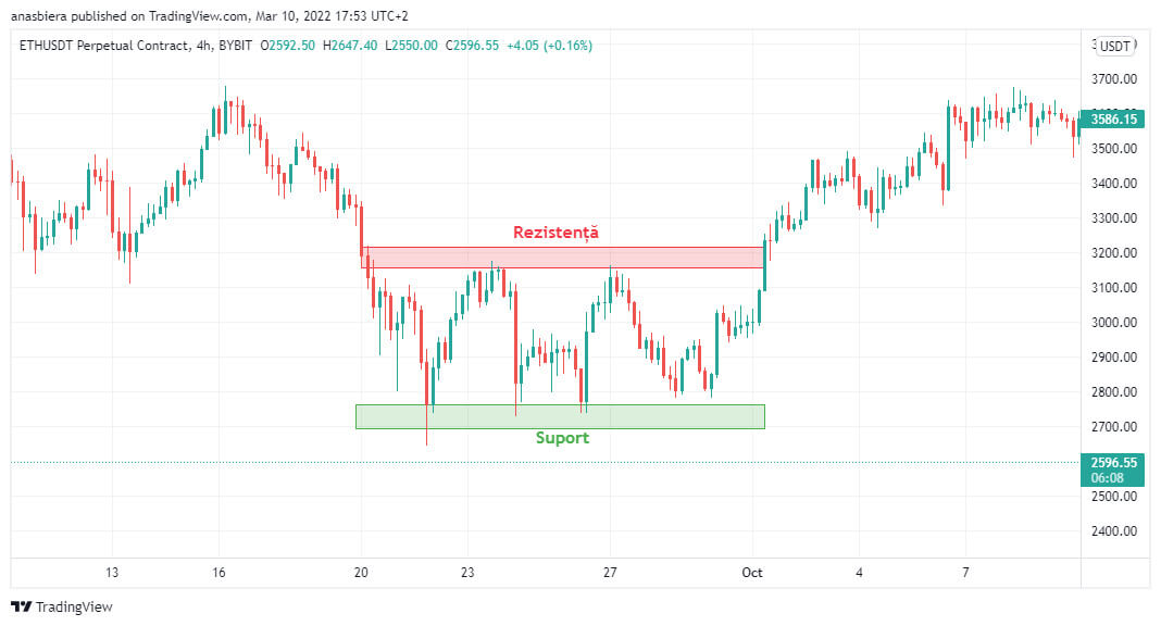 Grafic ce ilustrează suportul și rezistența pe ETH/USDT