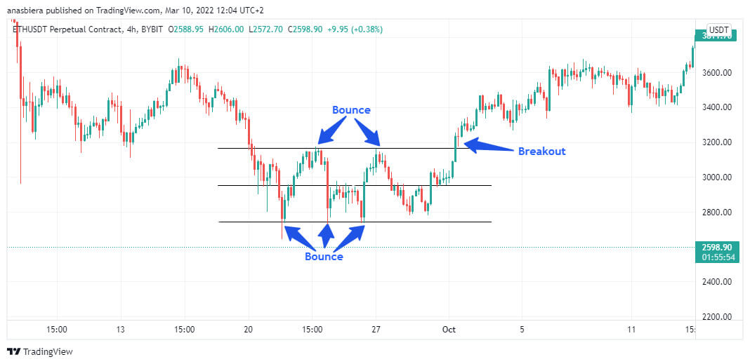 Grafic pe ETH/USDT în care sunt ilustrate zone de bounce dar și o zonă de breakout