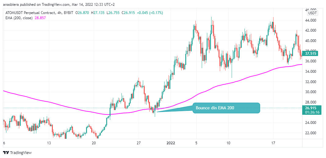 Bounce din EMA200