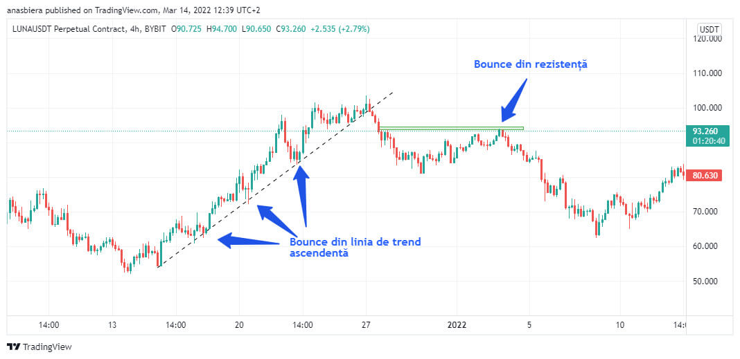 Bounce din linia de trend și din rezistență, în momentul în care are loc inversarea trendului