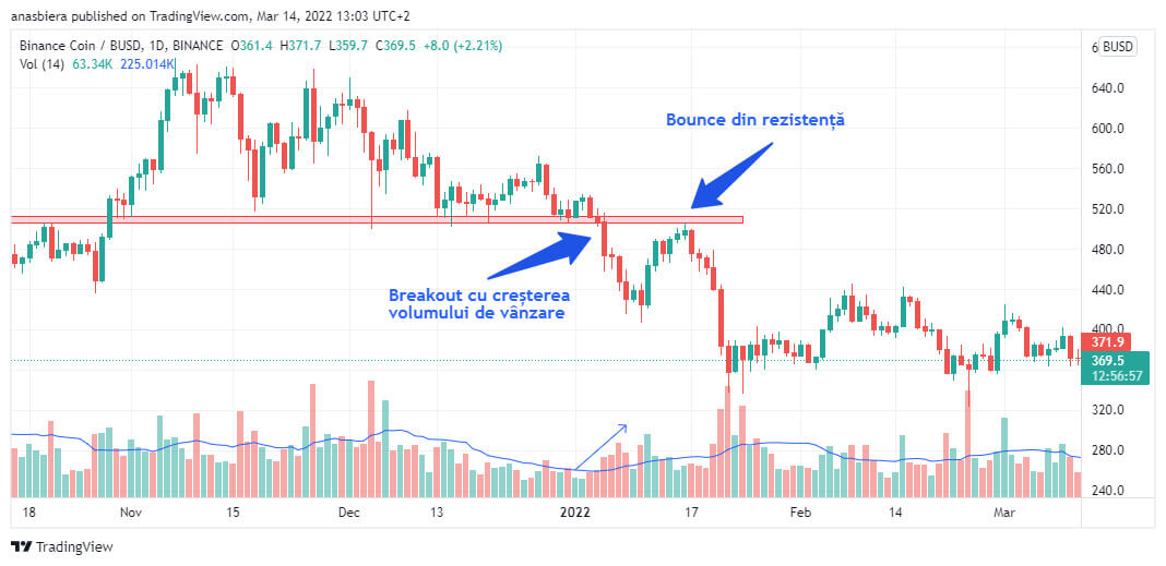 Breakout însoțit de creștrea volumului și bounce din rezistență