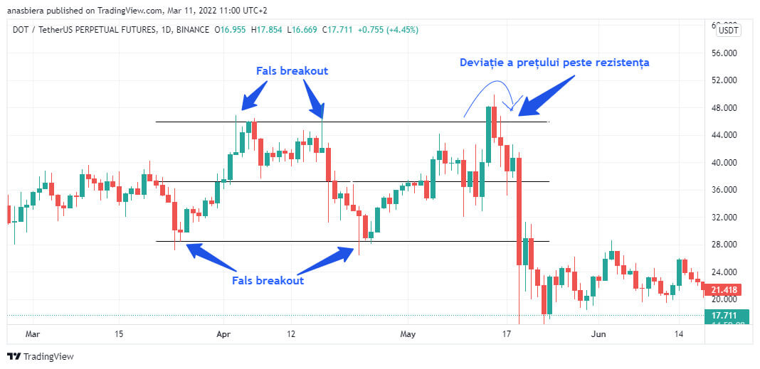 Grafic ce reprezintă mai multe breakout-uri false