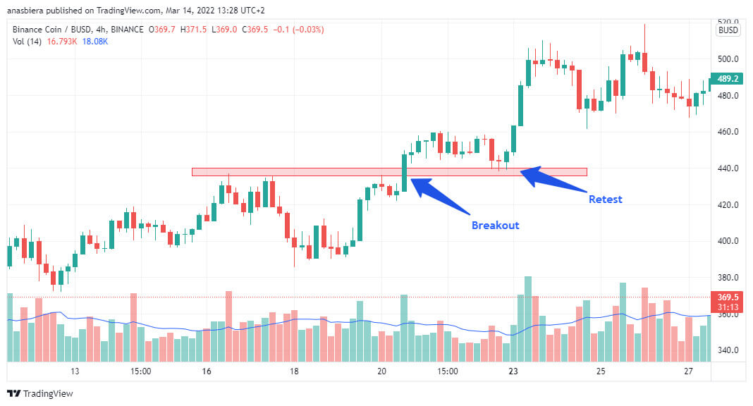 Fig. 8 Grafic ce reprezintă un breakout și retest sau bounce din rezistența devenită suport