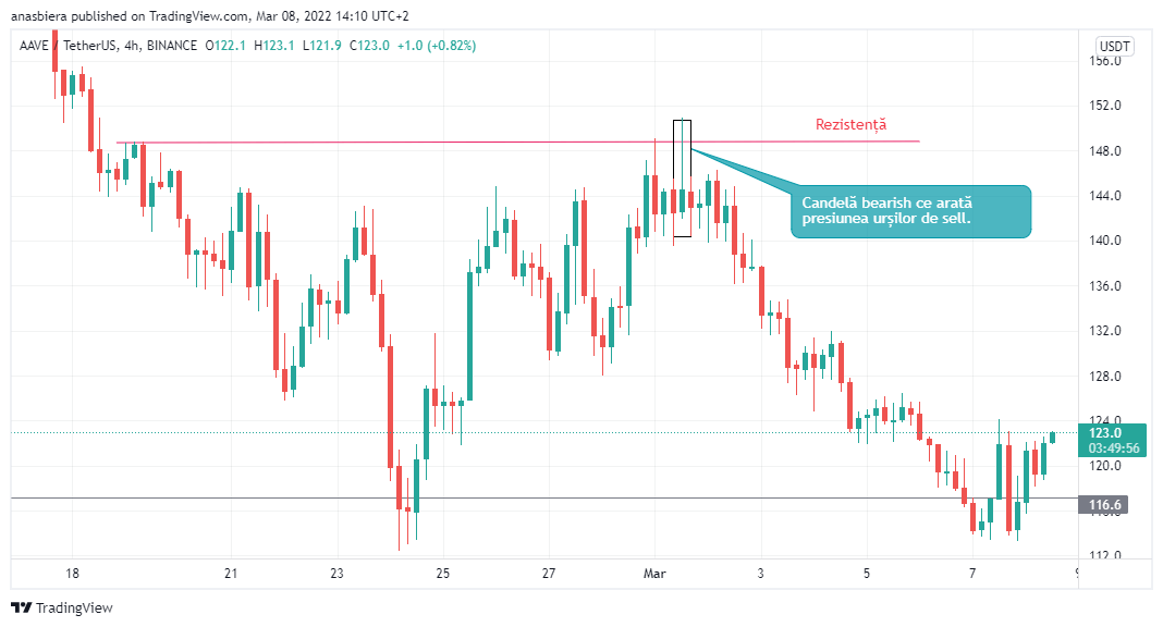 Grafic pe AAVE/USDT în care se observă o candelă de reversal