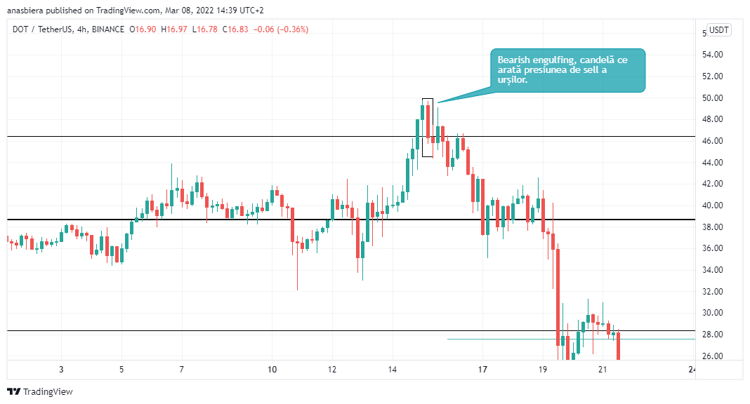 Grafic pe DOT/USDT unde se poate observa o candelă de reversal, Bearish Engulfing