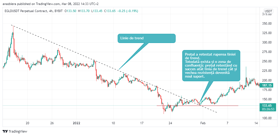 Grafic ce demonstrează aplicarea liniilor de trend