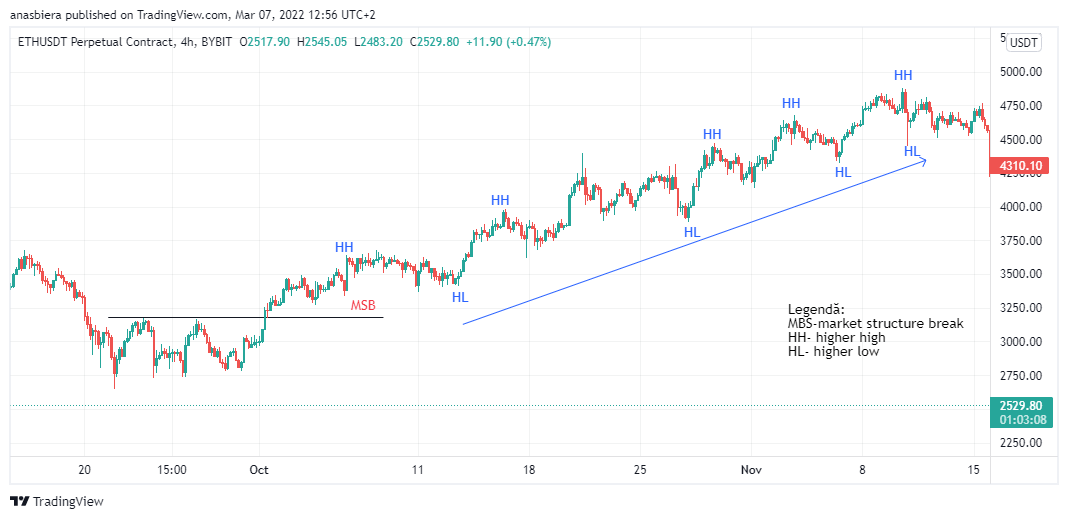 Grafic pe ETH/USDT în care este reprezentat trendul ascendent