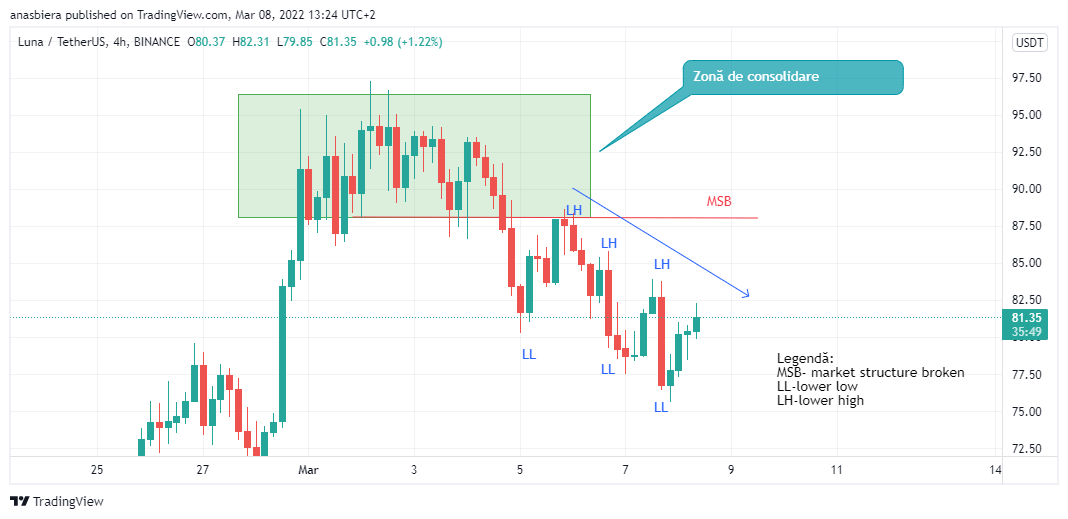 Grafic pe LUNA/USDT în care este reprezentat trendul descendent