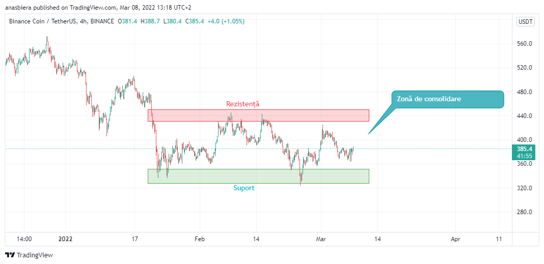 Fig. 7 Grafic pe BNB/USDT în care se observă o zonă de confluență