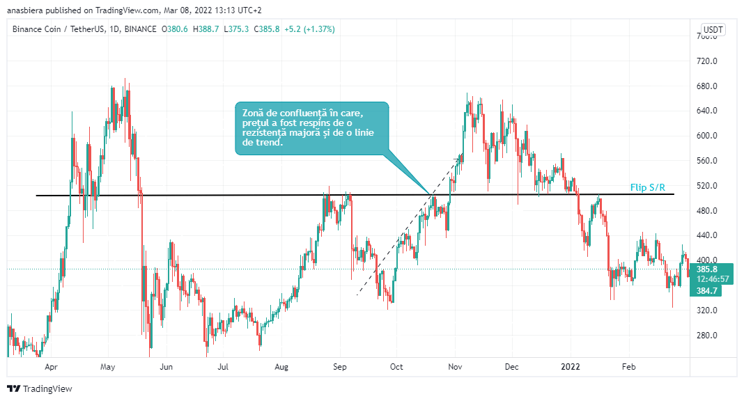 Grafic pe BNB/USDT în care se observă o zonă de confluență