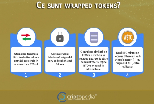 Ce sunt și cum funcționează wrapped tokens?