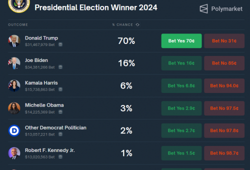 Șansele lui Trump de a câștiga alegerile prezidențiale au atins un nivel record pe Polymarket